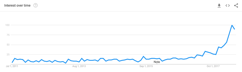 Google searches for the term āfungal acneā have surged since 2017.